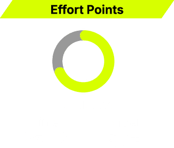 Effort Points chart with 71% highlighted